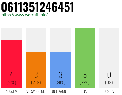 Rufnummer 0611351246451 Telefonnummer 0611351246451