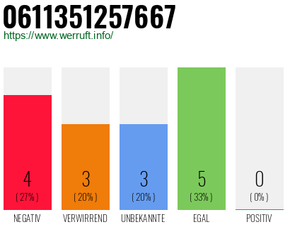 Rufnummer 0611351257667 Telefonnummer 0611351257667