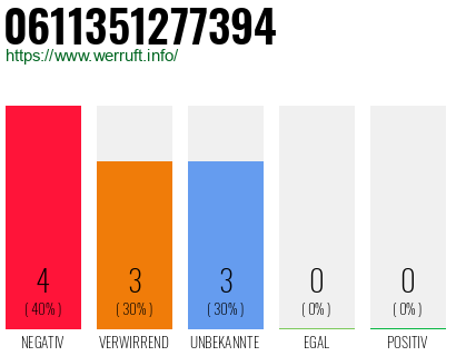 Rufnummer 0611351277394 Telefonnummer 0611351277394
