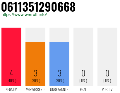 Rufnummer 0611351290668 Telefonnummer 0611351290668
