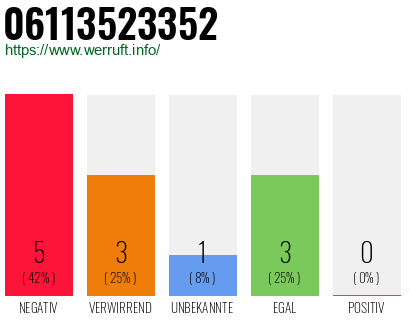 Rufnummer 06113523352 Telefonnummer 06113523352