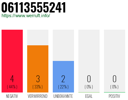 Rufnummer 06113555241 Telefonnummer 06113555241
