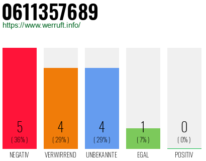 Rufnummer 0611357689 Telefonnummer 0611357689