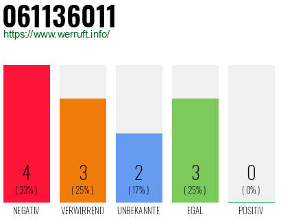 Rufnummer 061136011 Telefonnummer 061136011