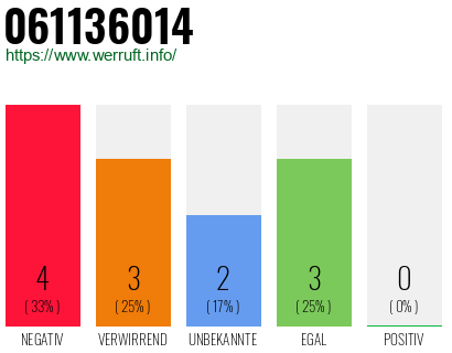 Rufnummer 061136014 Telefonnummer 061136014