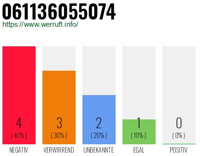 Telefonnummer 061136055074