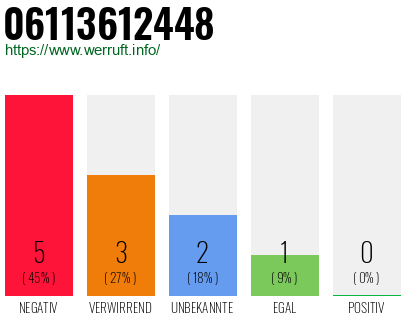 Rufnummer 06113612448 Telefonnummer 06113612448