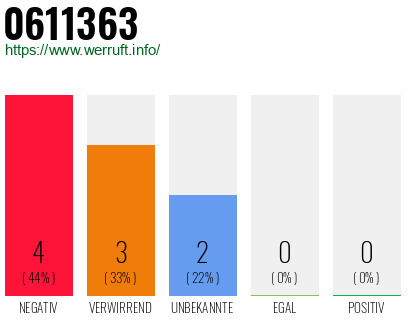 Rufnummer 0611363 Telefonnummer 0611363