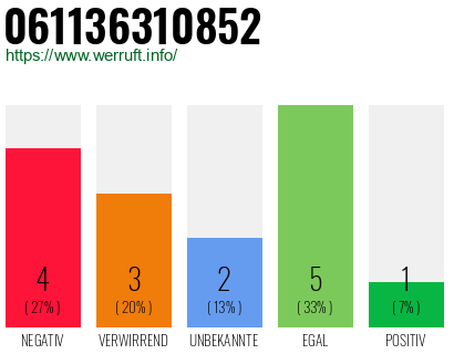 Rufnummer 061136310852 Telefonnummer 061136310852