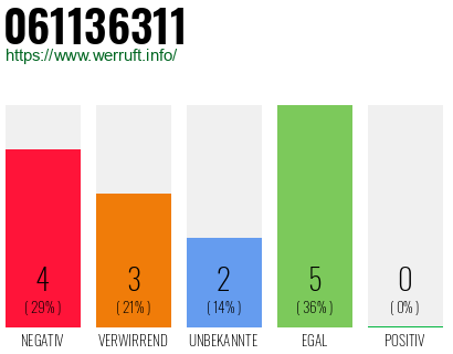 Rufnummer 061136311 Telefonnummer 061136311