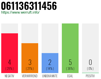 Rufnummer 061136311456 Telefonnummer 061136311456
