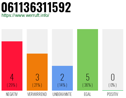 Rufnummer 061136311592 Telefonnummer 061136311592