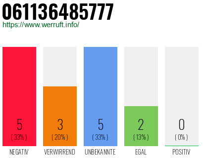 Rufnummer 061136485777 Telefonnummer 061136485777