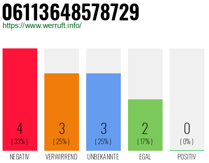 Rufnummer 06113648578729 Telefonnummer 06113648578729