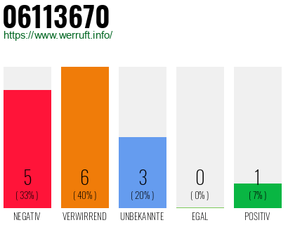 Rufnummer 06113670 Telefonnummer 06113670