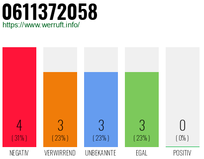 Rufnummer 0611372058 Telefonnummer 0611372058