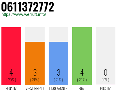 Rufnummer 0611372772 Telefonnummer 0611372772