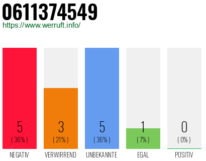 Rufnummer 0611374549 Telefonnummer 0611374549