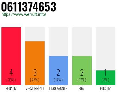 Rufnummer 0611374653 Telefonnummer 0611374653