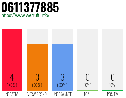 Rufnummer 0611377885 Telefonnummer 0611377885