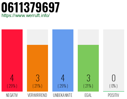Rufnummer 0611379697 Telefonnummer 0611379697
