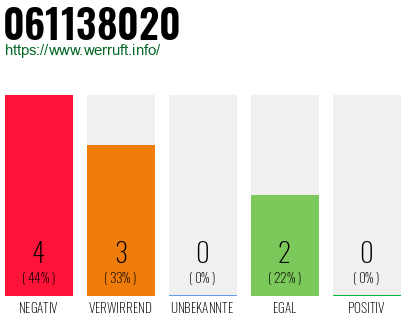 Rufnummer 061138020 Telefonnummer 061138020