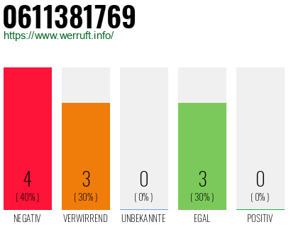 Rufnummer 0611381769 Telefonnummer 0611381769