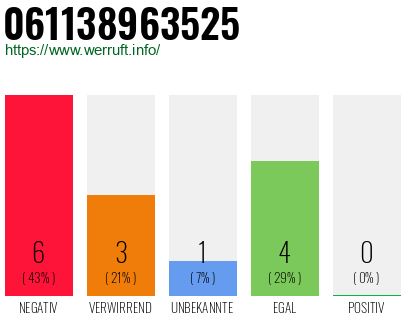 Rufnummer 061138963525 Telefonnummer 061138963525