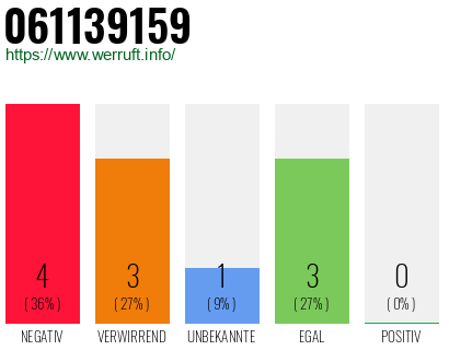 Rufnummer 061139159 Telefonnummer 061139159