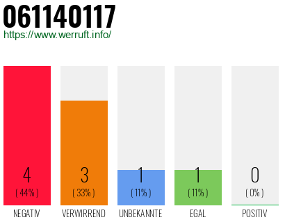 Rufnummer 061140117 Telefonnummer 061140117