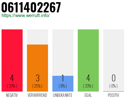 Rufnummer 0611402267 Telefonnummer 0611402267