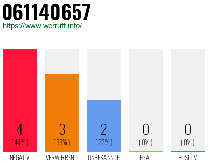 Rufnummer 061140657 Telefonnummer 061140657
