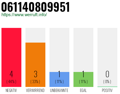 Rufnummer 061140809951 Telefonnummer 061140809951