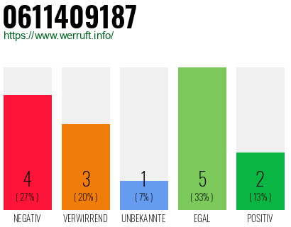 Rufnummer 0611409187 Telefonnummer 0611409187
