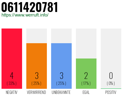 Rufnummer 0611420781 Telefonnummer 0611420781
