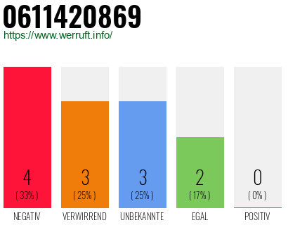Rufnummer 0611420869 Telefonnummer 0611420869