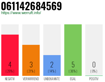 Rufnummer 061142684569 Telefonnummer 061142684569