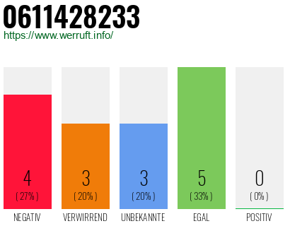 Rufnummer 0611428233 Telefonnummer 0611428233