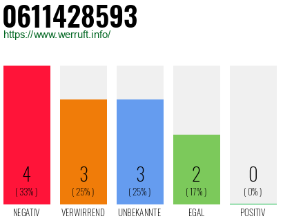 Rufnummer 0611428593 Telefonnummer 0611428593