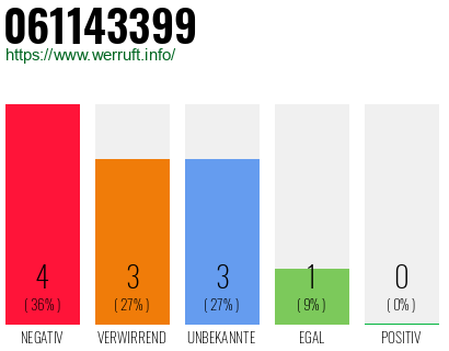 Rufnummer 061143399 Telefonnummer 061143399