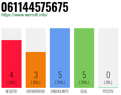 Rufnummer 061144575675 Telefonnummer 061144575675