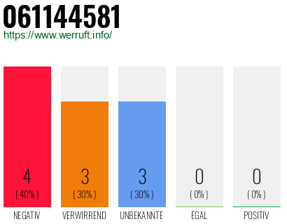 Rufnummer 061144581 Telefonnummer 061144581