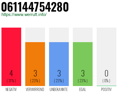 Rufnummer 061144754280 Telefonnummer 061144754280