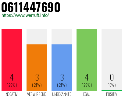 Rufnummer 0611447690 Telefonnummer 0611447690