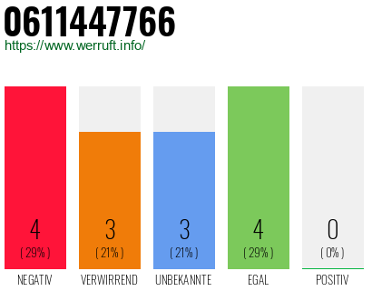 Rufnummer 0611447766 Telefonnummer 0611447766