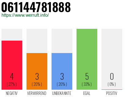 Rufnummer 061144781888 Telefonnummer 061144781888