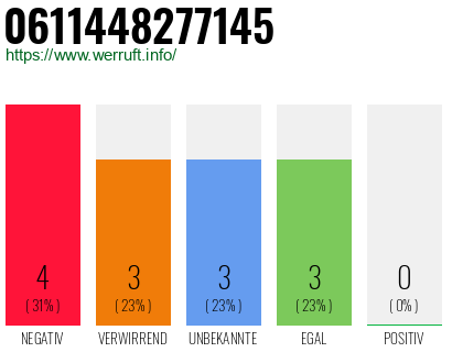 Rufnummer 0611448277145 Telefonnummer 0611448277145