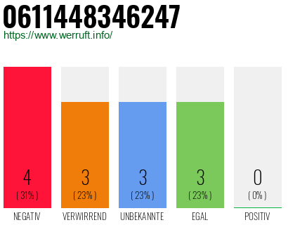 Rufnummer 0611448346247 Telefonnummer 0611448346247