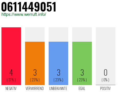 Rufnummer 0611449051 Telefonnummer 0611449051
