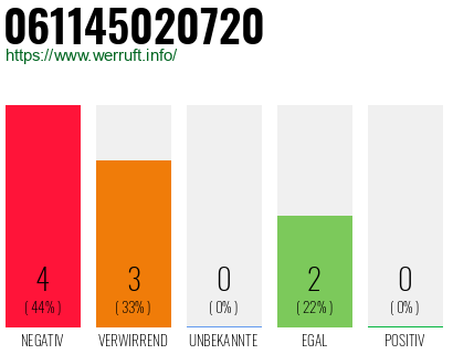 Rufnummer 061145020720 Telefonnummer 061145020720